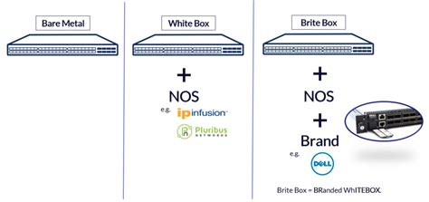 bare metal vs white box|Bare Metal Networking .